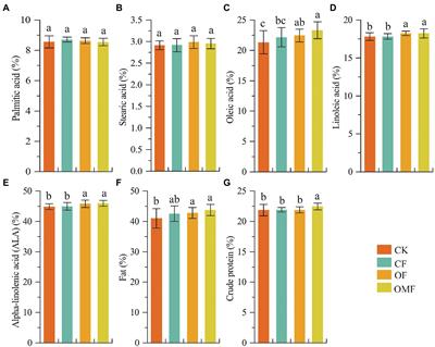 Organomineral fertilizer application enhances Perilla frutescens nutritional quality and rhizosphere microbial community stability in karst mountain soils